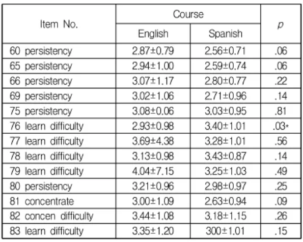 Table  9.  Behavior  Regulation:  Self-regulated  learning  of  learning  persistency  ability