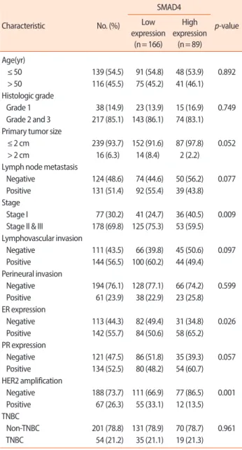 Table 1.  Association between SMAD4 expression and clinicopathological 