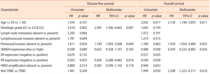 Table 2.  Univariate and multivariate analysis of various prognostic parameters for survival in cancer patients with primary tumor size ≤ 2 cm Characteristic