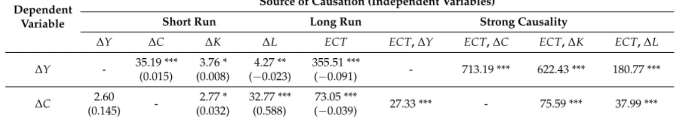 Table 7. Results of panel Granger causality test for the non-OECD group.