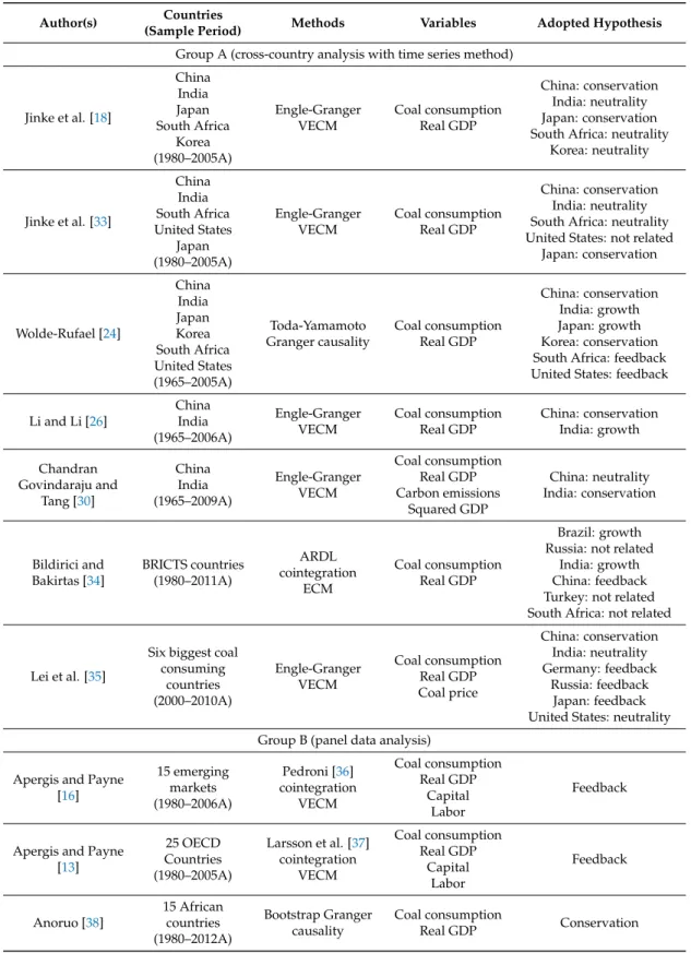 Table 1. Summary of existing cross-country literature on the relationship between coal consumption and economic growth.