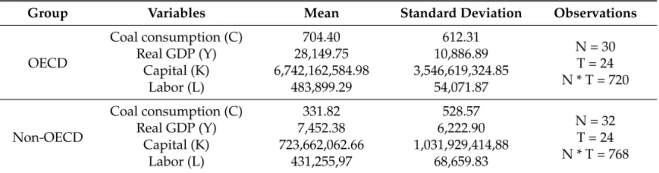 Table 2. Descriptive statistics of each variable.