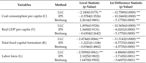 Table 4. Results of panel unit root test for the non-OECD group.