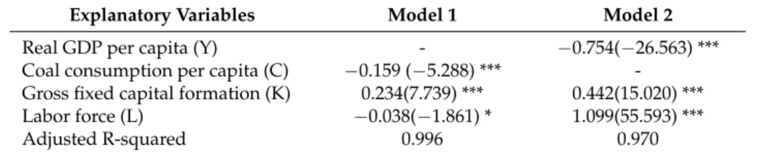 Table 5. Results of panel cointegration test.
