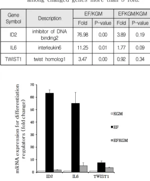 Fig.  5.  Validation  of  micoarray  data  for 