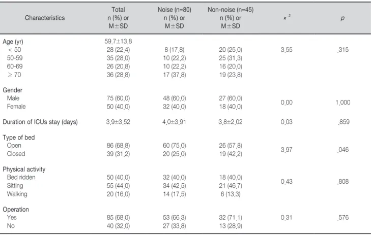 Table 2.  Patients’ Responses to the Noise in Intensive Care Units                                                                                   (N=80)