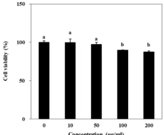 Fig.  1.  Effect  of  A.  scoparia  crude  extract  on  the  viability  of  3T3-  L1  cells