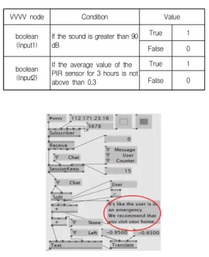 Fig 10의 빨간색 원으로 표시된 AND노드의 첫 번째 INPUT값에 연결된 노드는 OR노드와 연결된 boolean노 드이다. OR노드와 연결된 노드는 다음과 같다.