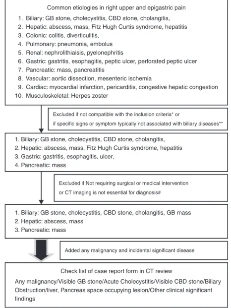 FIGURE 1. Flow diagram for selecting target disease and completing case report form. Only common conditions in young adults presenting with right upper quadrant or epigastric pain in the emergency department were selected
