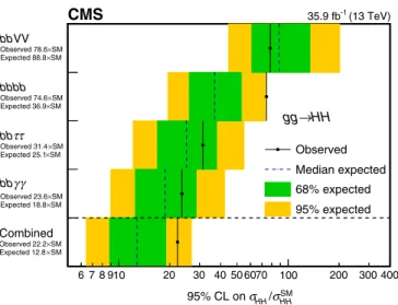 FIG. 1. The 95% C.L. upper limits on the signal strength μ ¼ σ HH = σ SM HH . The inner (green) band and the outer (yellow) band indicate the regions containing 68 and 95%, respectively, of the limits on μ expected under the background-only hypothesis.