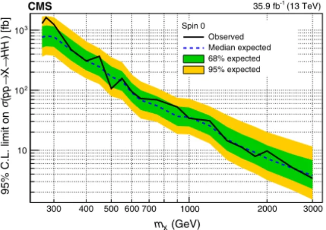 FIG. 3. Expected (dashed) and observed (solid line) 95% C.L. exclusion limits on the production of a narrow, spin zero resonance (X) decaying into a pair of Higgs bosons