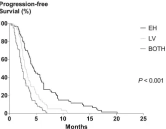 FIGURE 3. Kaplan–Meier analysis of progression-free survival in patients who underwent palliative chemotherapy