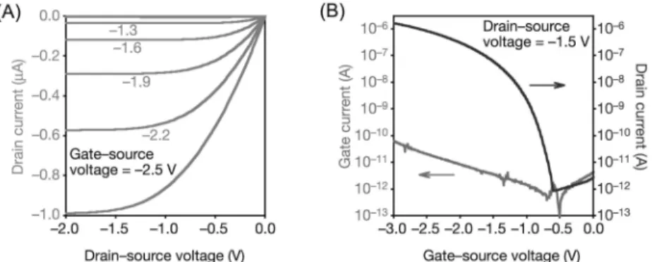그림 2. OTFT (A) Cutput characteristics, (B) Transfer characteristics.