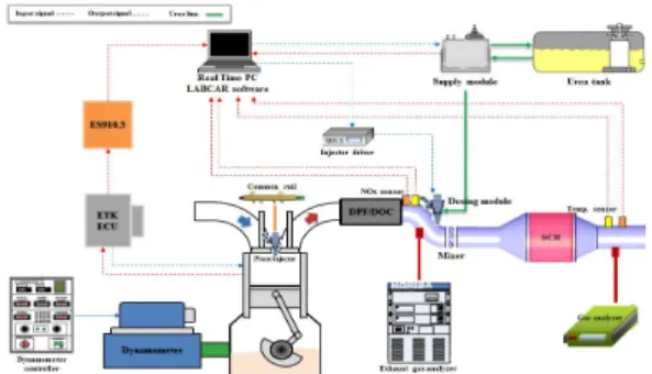 Fig.  2.  Schematic  diagram  of  Urea-SCR  system  in  engine  bench  test