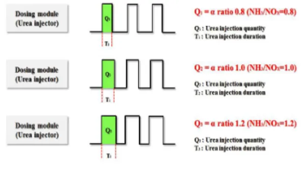 Fig.  4.  The  schematic  diagram  showing  how  the  NH 3 /NOx  ratio  is  controlled  by  modulating  the  urea  injection  duration