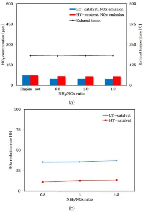 Fig.  7.  Variation  of  (a)  NOx  concentration  and  (b)  NOx  reduction rate  for  LT-catalyst and HT-  catalyst  for  the  Urea-SCR  system  in  Dual-Loop  EGR  CRDI  engine