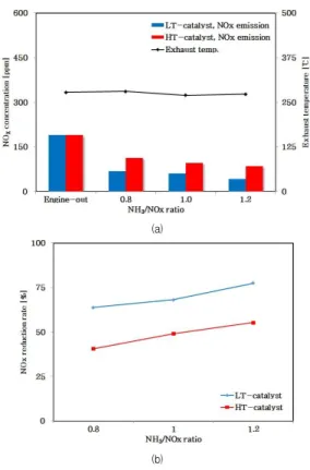 Fig.  9.  Variation  of  (a)  NOx  concentration  and  (b)  NOx  reduction  rate  for LT-catalyst  and  HT-  catalyst  for  the  Urea-SCR  system  in  Dual-Loop  EGR  CRDI  engine
