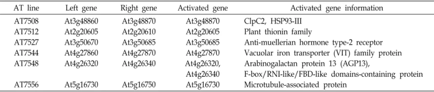Table  4.  List  of  activated  genes  in  salt  stress-tolerant  activation  tagging  lines