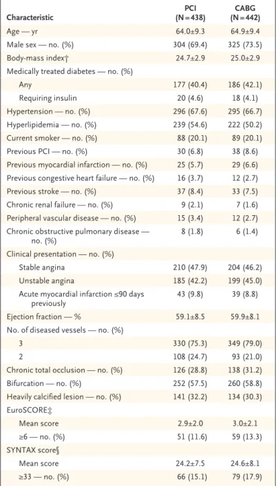 Table 1. Characteristics of the Patients at Baseline, According to Study Group.*