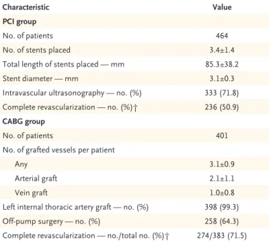 Table 2. Procedural Characteristics of the Patients, According to Study Group.*