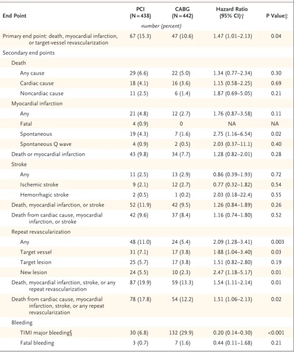 Table 3. Long-Term Clinical End Points after Randomization, According to Study Group.*
