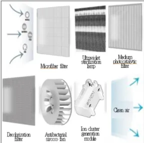 Fig.  1.  Concept  of  air  sterilization  purification  technology.  Gootz  2.2 광대역대(자외선 및 가시광선) 광촉매 제조 기술 기존의 공기정화기술에서 광촉매는 자외선 파장에서 만 반응하여 공기청정기 내에 자외선램프를 설치하게 되 는데, 기존 조명등에 비해 고가이며, 자외선에서만 활성 을 나타내는 경우, 살균효능이 떨어지는 문제점이 있었 다
