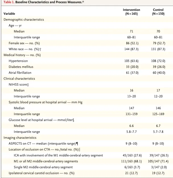 Table 1. Baseline Characteristics and Process Measures.*