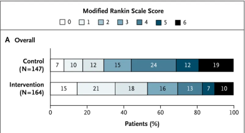 Figure 1. Scores on the Modified Rankin Scale at 90 Days in the Intention- Intention-to-Treat Population.