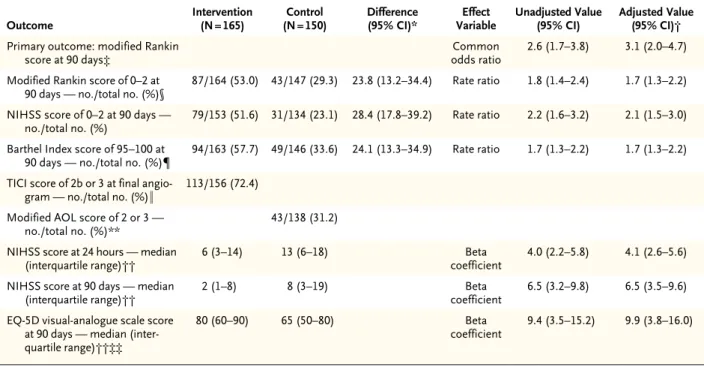 Table 2. Primary and Secondary Efficacy Outcomes.