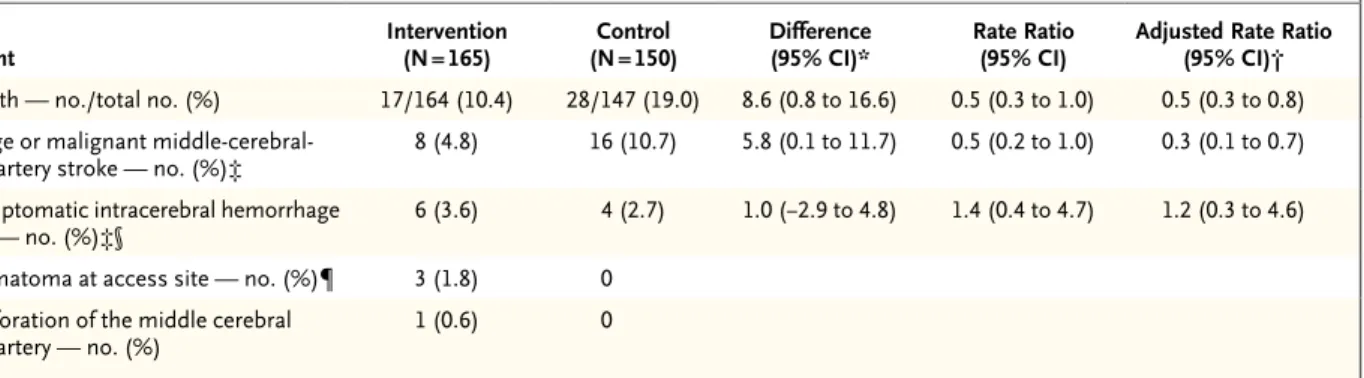Table 3. Reported Serious Adverse Events.