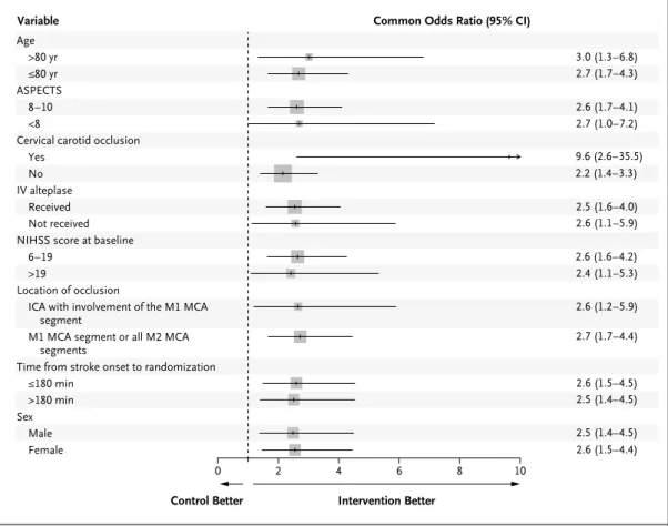 Figure 2. Subgroup Analyses.
