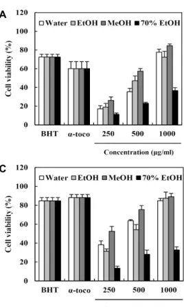 Fig.  1.  Anti-oxidant  activity  of  O.  biennis  extracts.  (A)  ABTS+  radi- radi-cal  scavenging  activity,  (B)  DPPH  radiradi-cal  scavenging   activ-ity,  and  (C)  reducing  power  activity