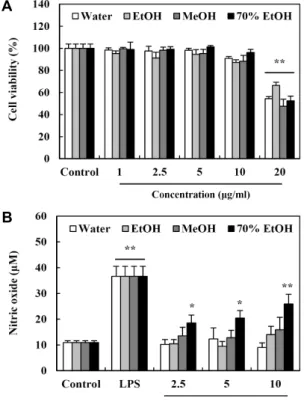 Fig.  3.  Nitric  oxide  (NO)  production  activity  of  O.  Biennis  seed  extracts  in  RAW  264.7  macrophage  cells