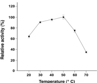Fig.  4.  Effect  of  pH  on  agarase  activity.  The  reactions  were  car- car-ried  out  at  50℃ in  1,000  μl  of  corresponding  buffer   con-taining  0.2%  agarose  and  500  μl  of  raw  enzyme  solution  for  30  min