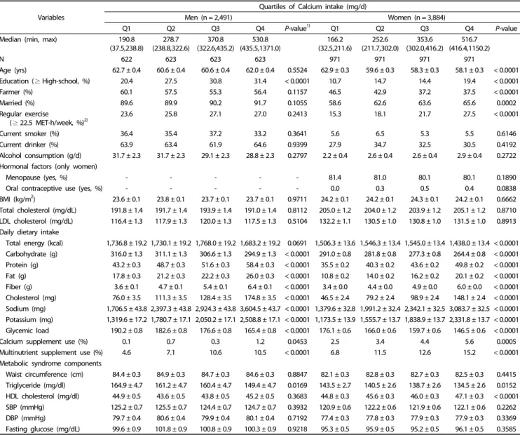 Table 2. Age-adjusted characteristics of selected factors according to quartiles of dietary calcium intake from foods