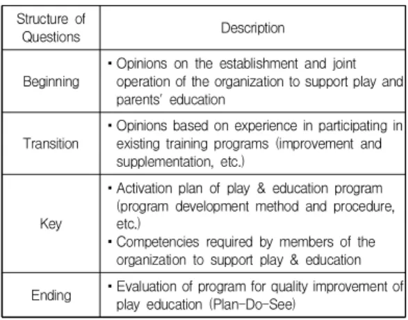 Table  4.  The  Structure  and  Description  of  FGI  Questions 3.3  연구  절차 일반적으로 FGI 조사는 연구 내용을 개념화하고 질문 을 개발하는 연구 계획 단계, 연구 참여자 모집 단계, FGI 진행 단계, 분석 단계, 보고서 작성 단계로 이루어진다 [27]
