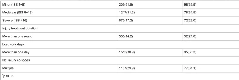 Table 2: Distribution of traumatic injuries (%) in the 4,144 injured works in the study population by depression and injury characteristics.