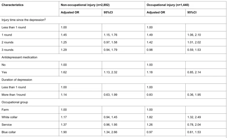 Table 4: Adjusted odds of injury occurrence by depressive symptoms among 31,138 workers from MEPS panels 5-10, with multivariate-adjusted models stratified by time, anti-depressant medication, duration of depression, and occupation.