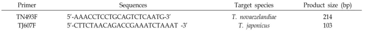 Table  1.  Species  specific  forward  primers  used  to  develop  duplex-PCR