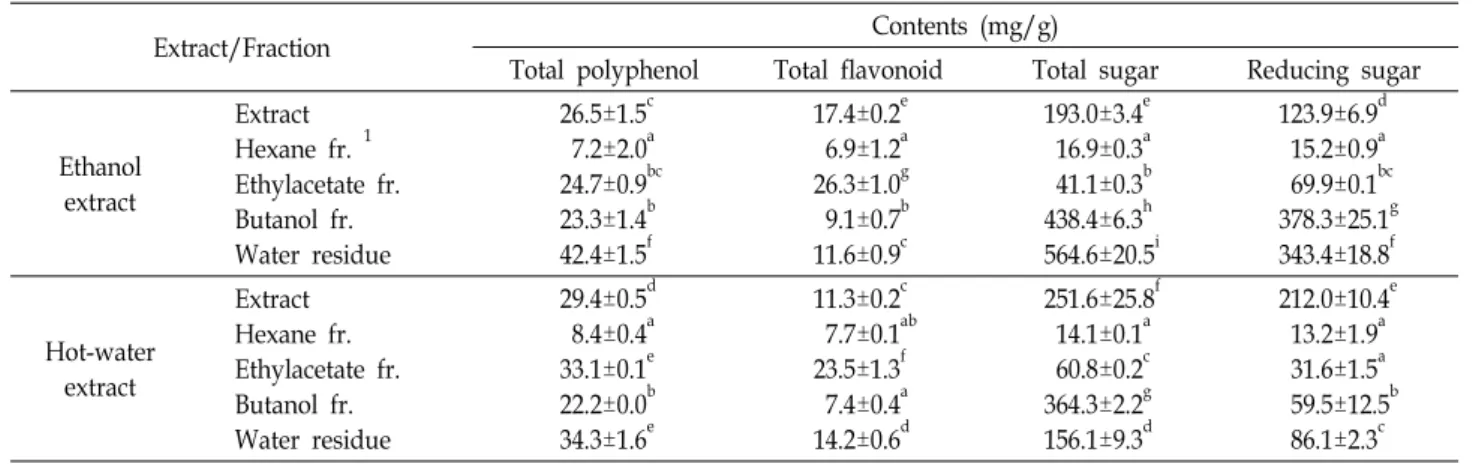 Table  1.  Component  analysis  of  ethanol  and  hot-water  extract  and  their  subsequent  organic  solvent  fractions  prepared  from  black  ginger  (Kaempferia  parviflora) 