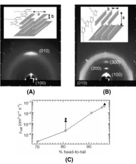 그림 5. 스침각 X-선(grazing incidence x-ray diffraction, GIXRD)을 통한 절연체의 표면미세구조에 따른 P3HT의 분자배향; (A)out-of-plane mode, (B)in-plane mode(■P3HT_NH 2 , □P3HT_OH, ●P3HT_CH 3 )[Adv