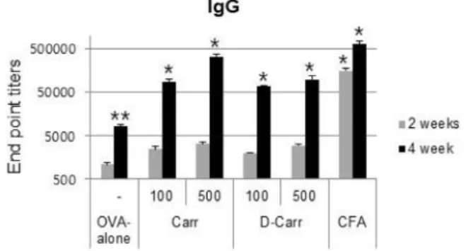Fig.  1.  CGN  and  dCGN  induced  TNF-α secretion  in  RAW264.7  cells.  RAW264.7  cells  were  stimulated  with  various   con-centrations  of  carrageenan  (CGN)  or  degraded   carra-geenan  (dCGN)  (125-1,000  μg/ml)  for  4  hr