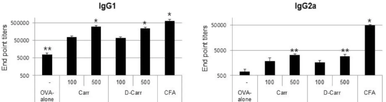 Fig.  3.  Adjuvant  effects  of  CGN  and  dCGN  on  the  induction  of  OVA-specific  antibodies  in  blood  plasma