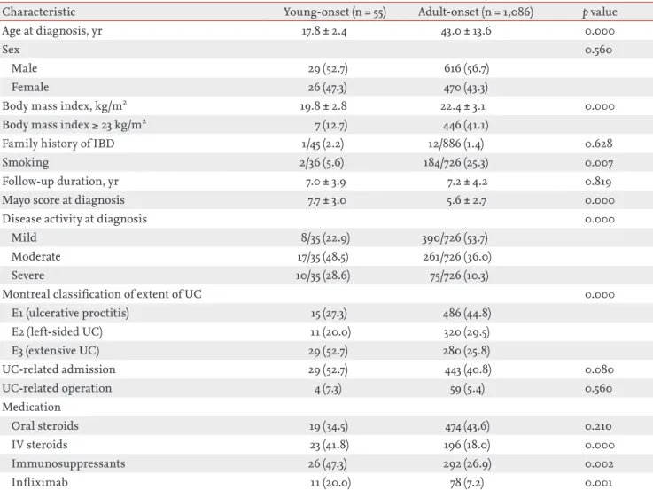 Table 4 and Fig. 1 describe the risk factors for severe  outcomes. For the baseline characteristics at  diagno-sis, multivariate analysis identified that YO disease  was significantly associated with increased risk of 