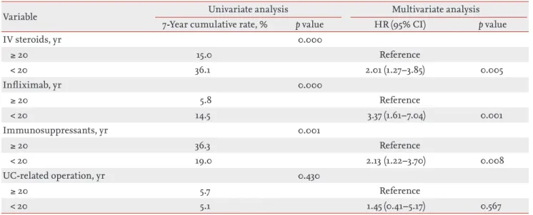 Table 3. Associations between age of ulcerative colitis onset and severe outcomes