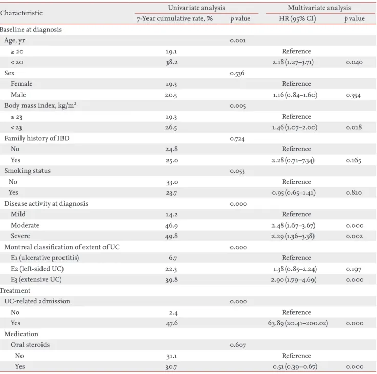 Table 4. Risk factors of severe outcomes of ulcerative colitis patients