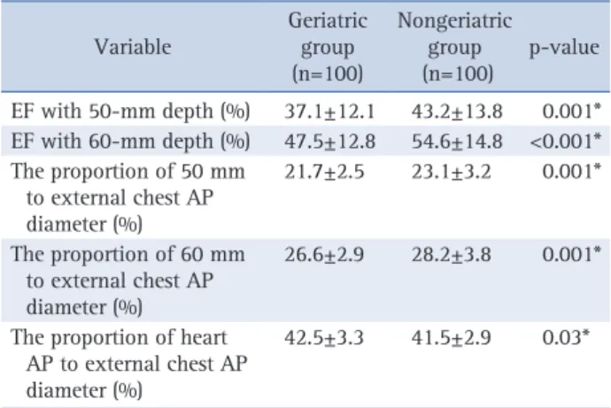 Table 2. Comparison of chest anatomy parameters based on  computed tomography measurement between the geriatric  (age≥65 years) and nongeriatric (age<65 years) groups 