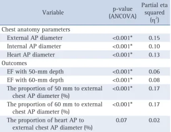 Table 4. Adjustment for influencing factors of chest anatomy  parameters and outcomes