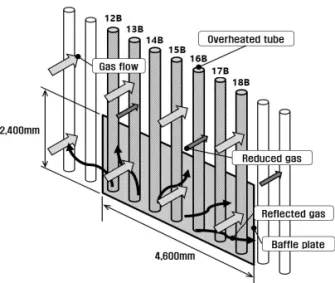 Fig. 5 Installing baffle plate behind the bundle