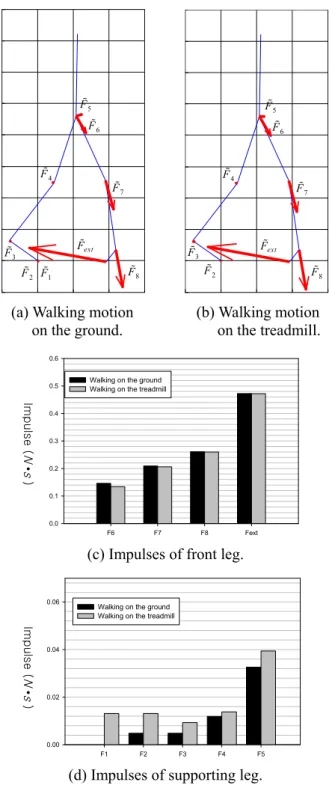 Fig. 6. Normalized internal and external impulse geometry of human walking motion on the ground